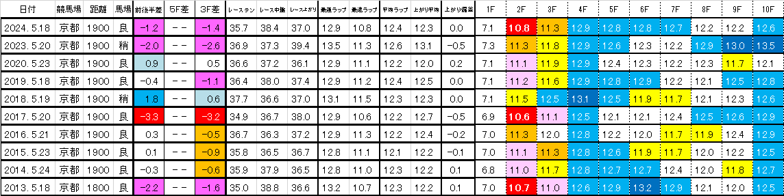 2025　平安Ｓ　過去ラップ一覧　簡易版